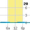 Beaverdam Creek Entrance tide chart for Saturday, February 20, 2021