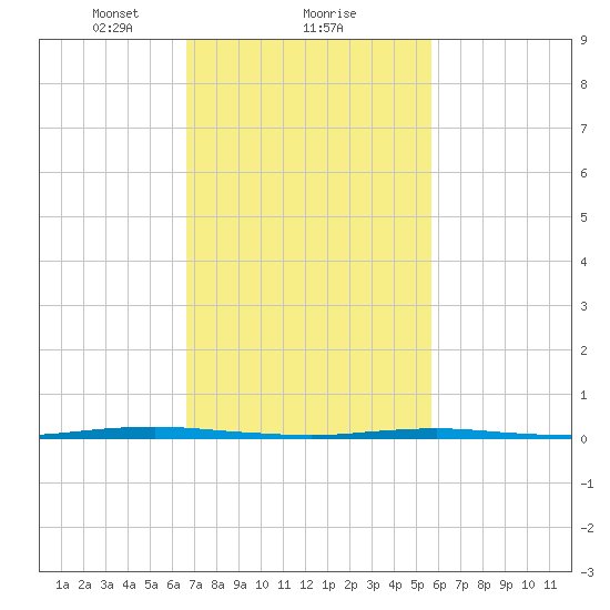 Beaverdam Creek Entrance tide chart for Sunday, February 21, 2021