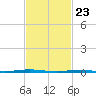 Beaverdam Creek Entrance tide chart for Tuesday, February 23, 2021