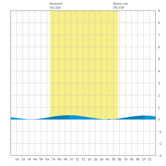 Beaverdam Creek Entrance tide chart for Friday, February 26, 2021