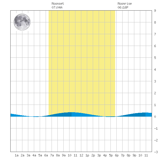 Beaverdam Creek Entrance tide chart for Saturday, February 27, 2021