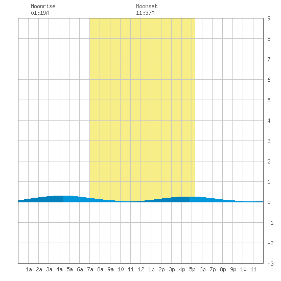 Beaverdam Creek Entrance tide chart for Friday, February 5, 2021