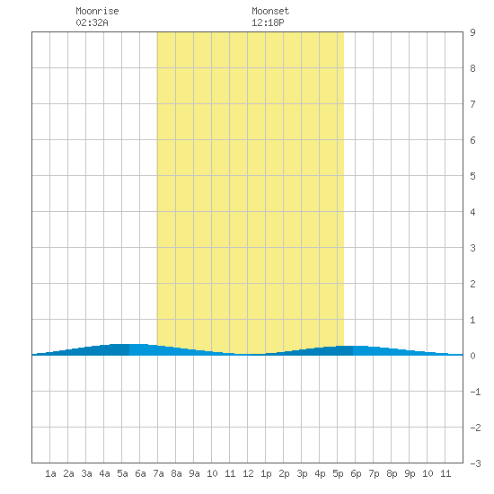 Beaverdam Creek Entrance tide chart for Saturday, February 6, 2021