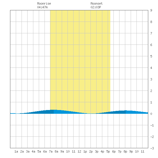 Beaverdam Creek Entrance tide chart for Monday, February 8, 2021