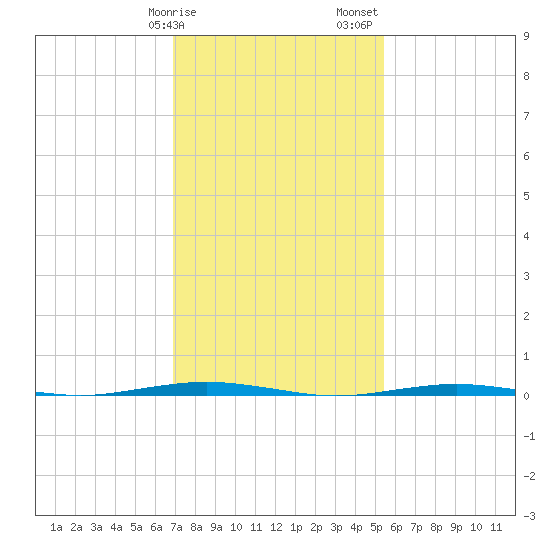 Beaverdam Creek Entrance tide chart for Tuesday, February 9, 2021
