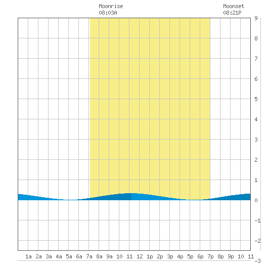 Beaverdam Creek Entrance tide chart for Sunday, March 14, 2021