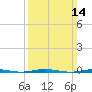 Beaverdam Creek Entrance tide chart for Sunday, March 14, 2021