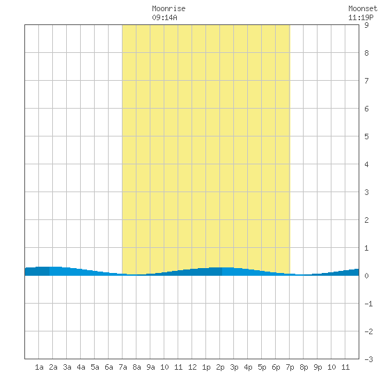 Beaverdam Creek Entrance tide chart for Wednesday, March 17, 2021