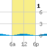 Beaverdam Creek Entrance tide chart for Monday, March 1, 2021