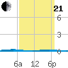 Beaverdam Creek Entrance tide chart for Sunday, March 21, 2021