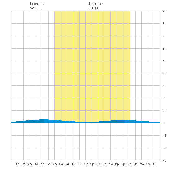 Beaverdam Creek Entrance tide chart for Monday, March 22, 2021