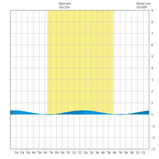 Beaverdam Creek Entrance tide chart for Tuesday, March 2, 2021