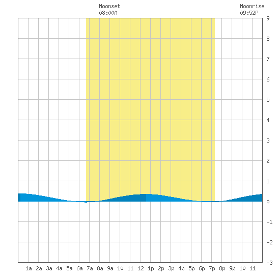 Beaverdam Creek Entrance tide chart for Tuesday, March 30, 2021