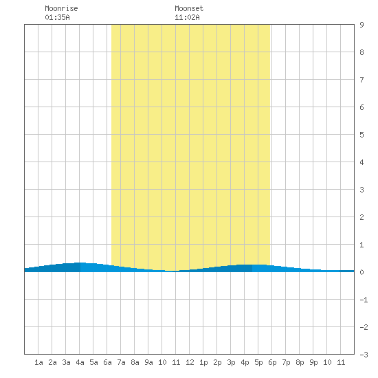 Beaverdam Creek Entrance tide chart for Saturday, March 6, 2021