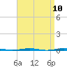 Beaverdam Creek Entrance tide chart for Saturday, April 10, 2021