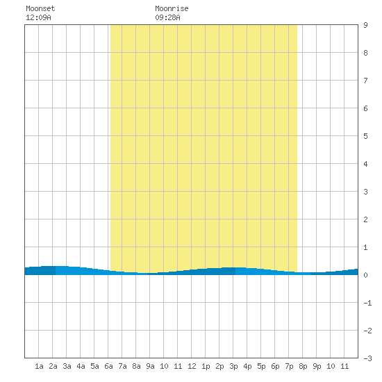 Beaverdam Creek Entrance tide chart for Saturday, April 17, 2021