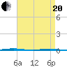 Beaverdam Creek Entrance tide chart for Tuesday, April 20, 2021