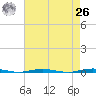 Beaverdam Creek Entrance tide chart for Monday, April 26, 2021