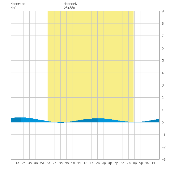 Beaverdam Creek Entrance tide chart for Friday, April 30, 2021