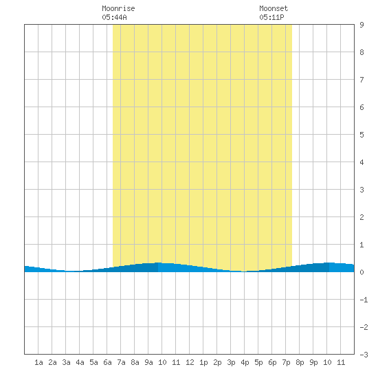 Beaverdam Creek Entrance tide chart for Friday, April 9, 2021