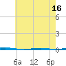 Beaverdam Creek Entrance tide chart for Sunday, May 16, 2021