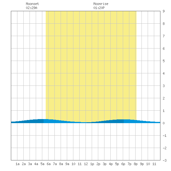 Beaverdam Creek Entrance tide chart for Thursday, May 20, 2021