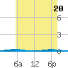 Beaverdam Creek Entrance tide chart for Thursday, May 20, 2021