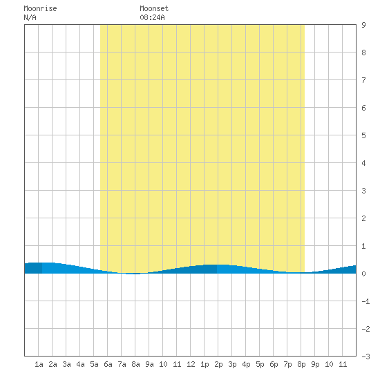 Beaverdam Creek Entrance tide chart for Saturday, May 29, 2021