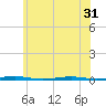 Beaverdam Creek Entrance tide chart for Monday, May 31, 2021