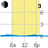 Beaverdam Creek Entrance tide chart for Monday, May 3, 2021