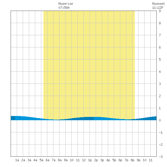 Beaverdam Creek Entrance tide chart for Sunday, June 13, 2021