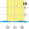 Beaverdam Creek Entrance tide chart for Friday, June 18, 2021