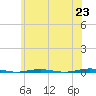 Beaverdam Creek Entrance tide chart for Wednesday, June 23, 2021