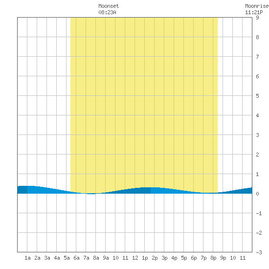 Beaverdam Creek Entrance tide chart for Sunday, June 27, 2021