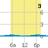 Beaverdam Creek Entrance tide chart for Thursday, June 3, 2021