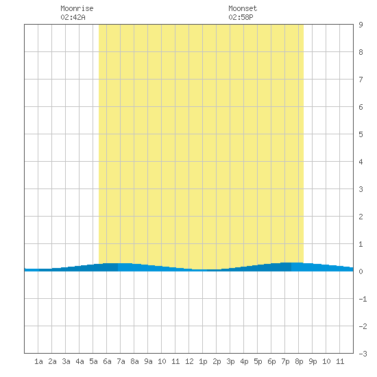Beaverdam Creek Entrance tide chart for Friday, June 4, 2021