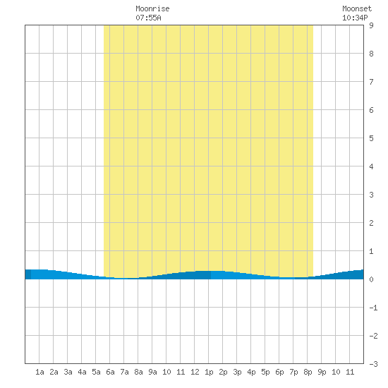 Beaverdam Creek Entrance tide chart for Monday, July 12, 2021