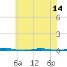Beaverdam Creek Entrance tide chart for Wednesday, July 14, 2021