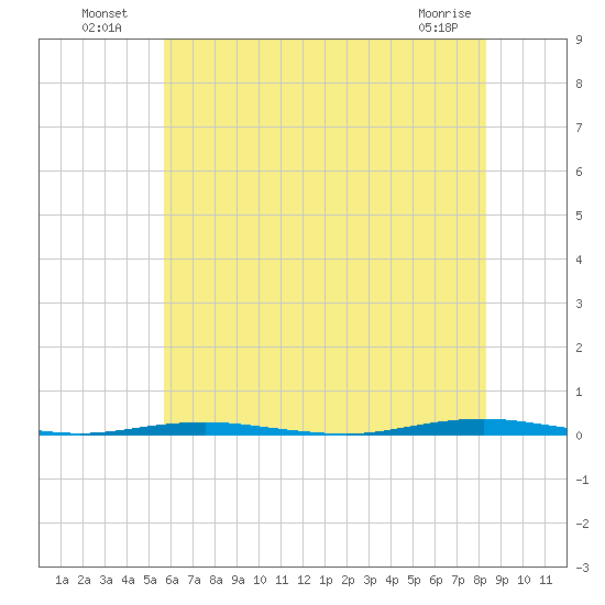 Beaverdam Creek Entrance tide chart for Tuesday, July 20, 2021