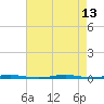 Beaverdam Creek Entrance tide chart for Friday, August 13, 2021