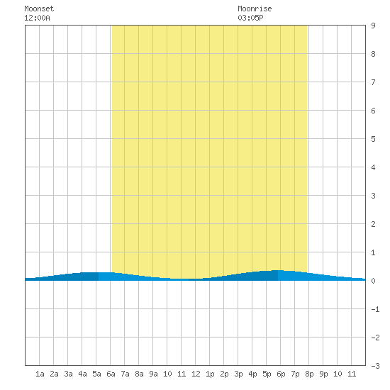 Beaverdam Creek Entrance tide chart for Monday, August 16, 2021