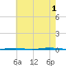 Beaverdam Creek Entrance tide chart for Sunday, August 1, 2021