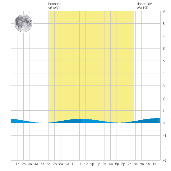 Beaverdam Creek Entrance tide chart for Sunday, August 22, 2021