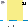 Beaverdam Creek Entrance tide chart for Sunday, August 22, 2021