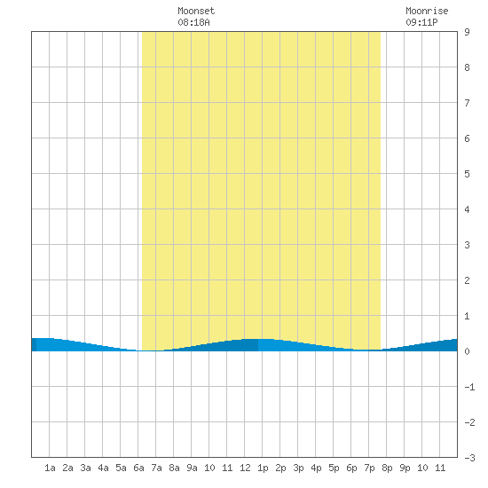 Beaverdam Creek Entrance tide chart for Tuesday, August 24, 2021