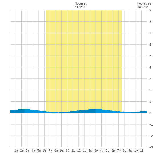 Beaverdam Creek Entrance tide chart for Friday, August 27, 2021
