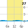 Beaverdam Creek Entrance tide chart for Friday, August 27, 2021