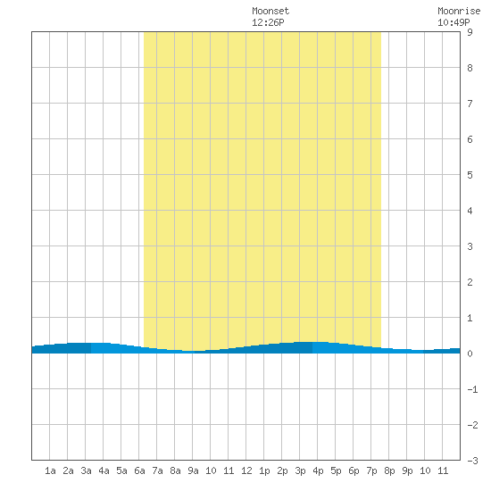 Beaverdam Creek Entrance tide chart for Saturday, August 28, 2021