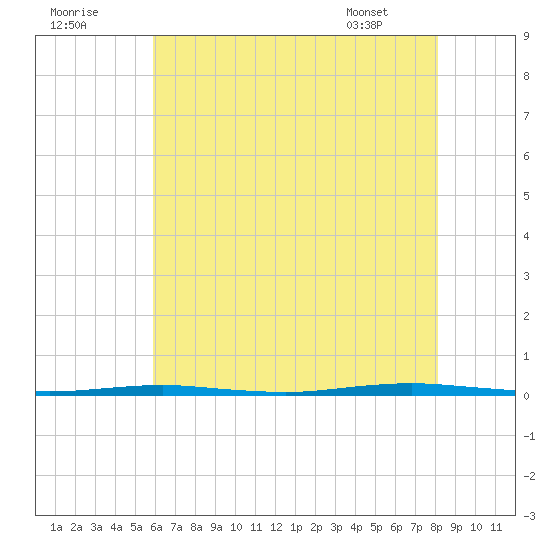 Beaverdam Creek Entrance tide chart for Monday, August 2, 2021