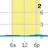 Beaverdam Creek Entrance tide chart for Monday, August 2, 2021